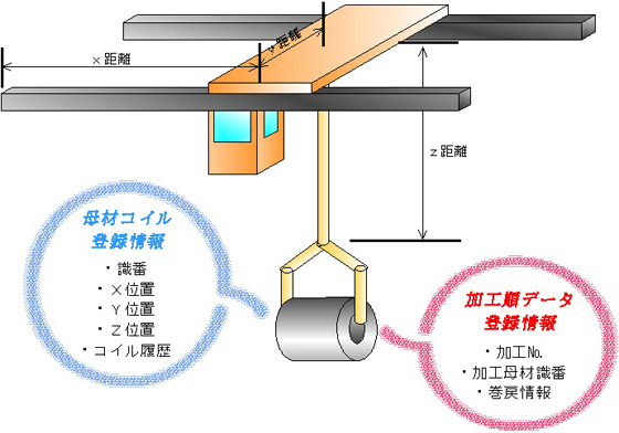 母材置場管理システムの概要